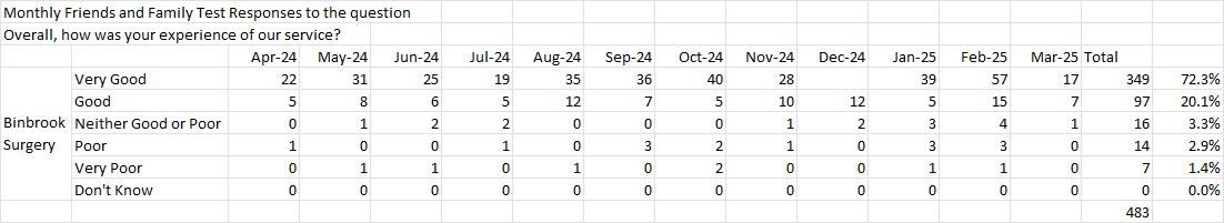 Binbrook Friends and Family 2024-2025 results