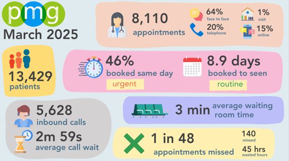 PMG Stats Mar-25 PMG Stats Mar-25