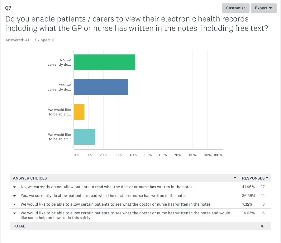 Do you enable patients / carers to view their electronic health records including what the GP or nurse has written in the notes including free text?