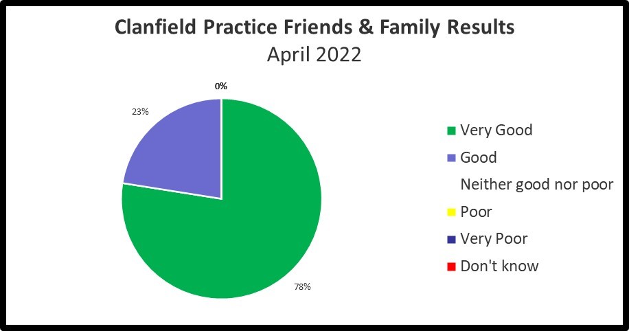 April friends and family results