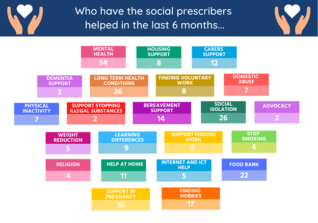 Social prescribing people who have been helped