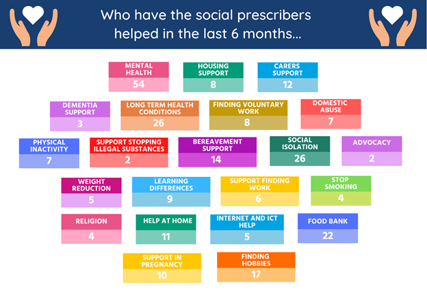 Social prescribing people who have been helped Social prescribing people who have been helped