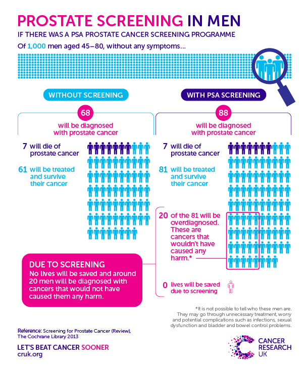 Prostate Screening Prostate Screening
