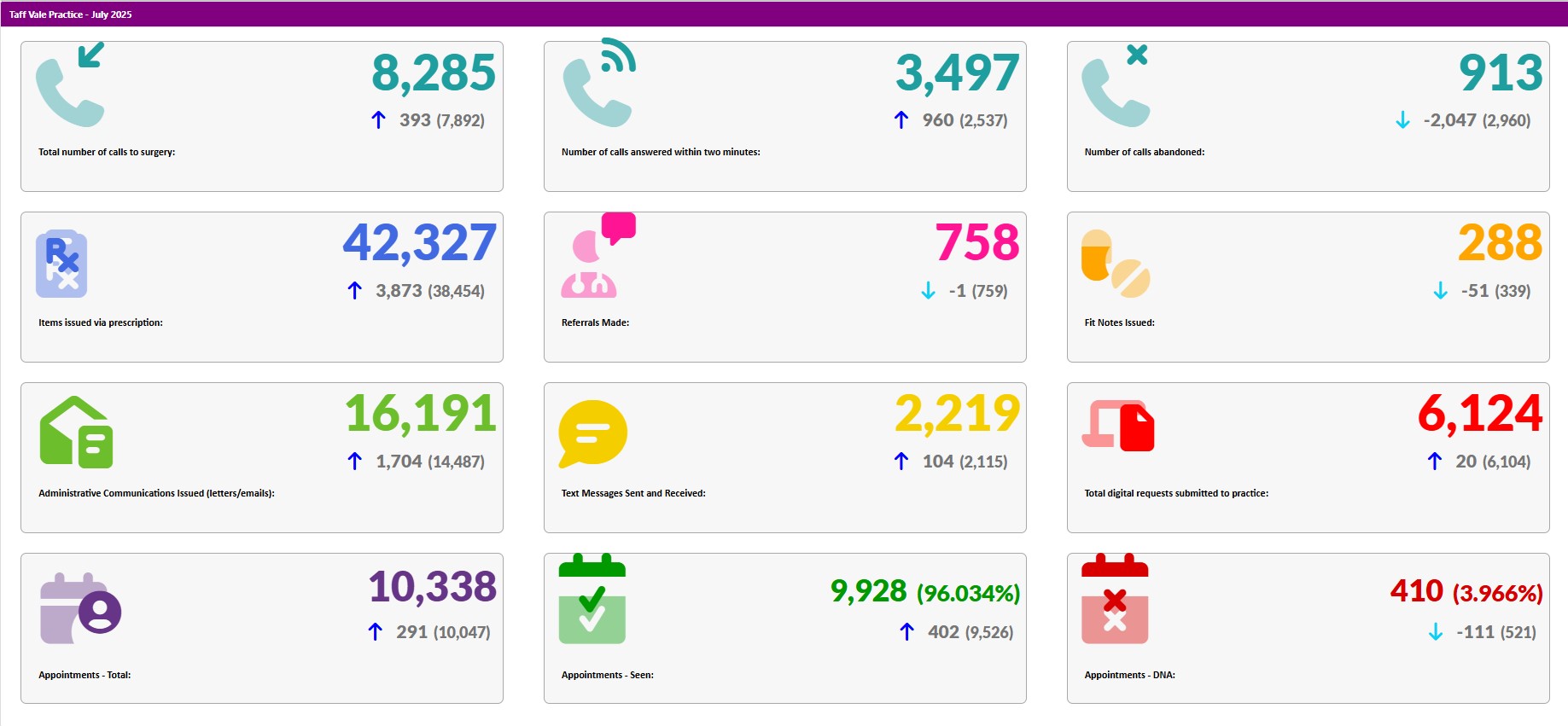 July 2025 Activity data